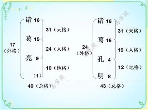 姓名學算法|五格剖象法:簡介,來歷,姓名學,比較,興盛原因,理論,基本。